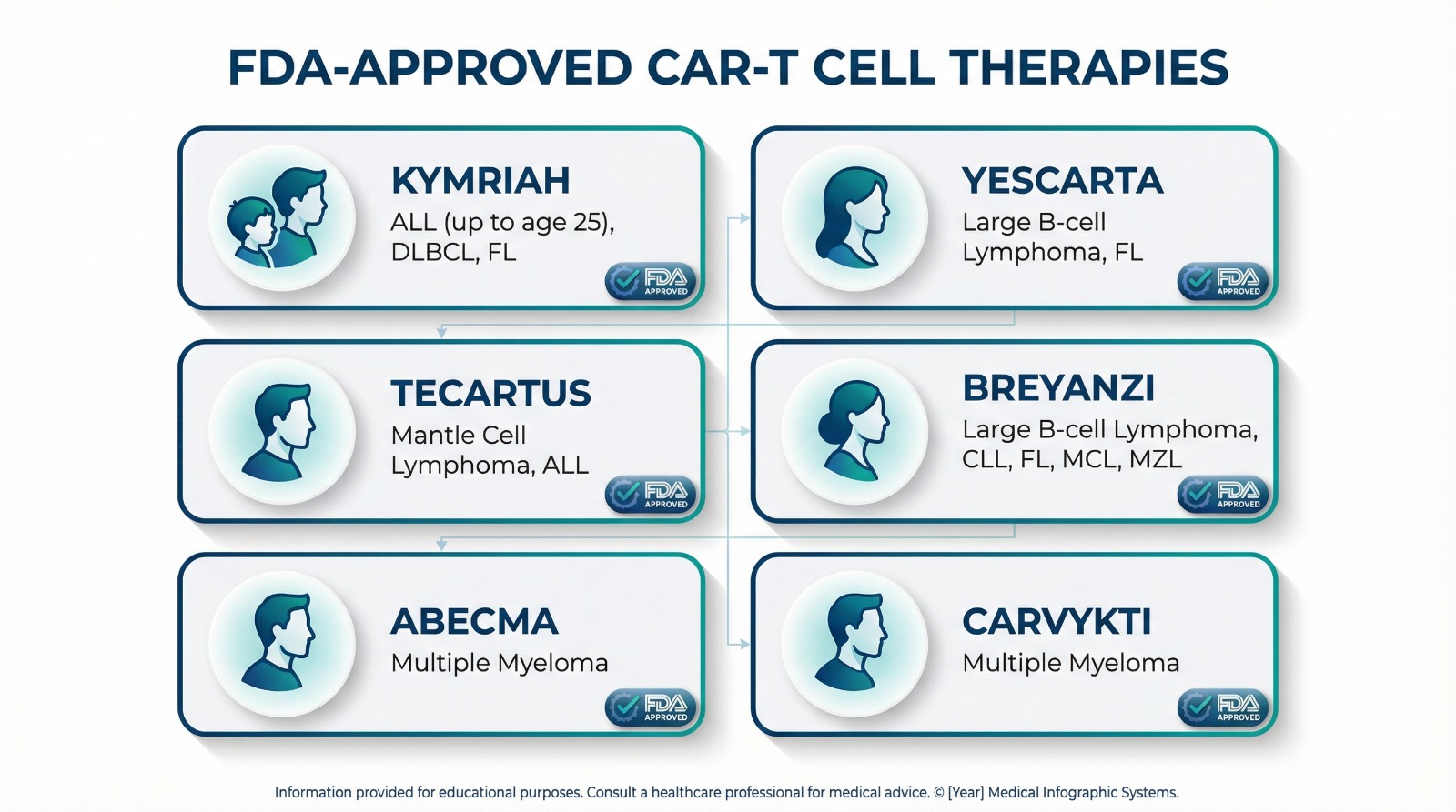 الخطوات الخمس لتقنية علاج الخلايا التائية CAR-T لمحاربة سرطان الدم