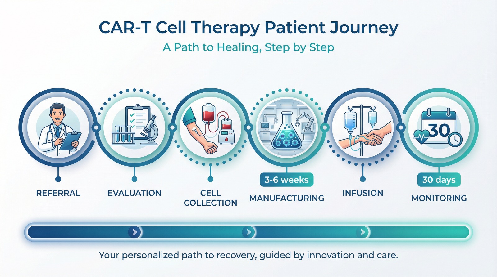 الخطوات الخمس لتقنية علاج الخلايا التائية CAR-T لمحاربة سرطان الدم