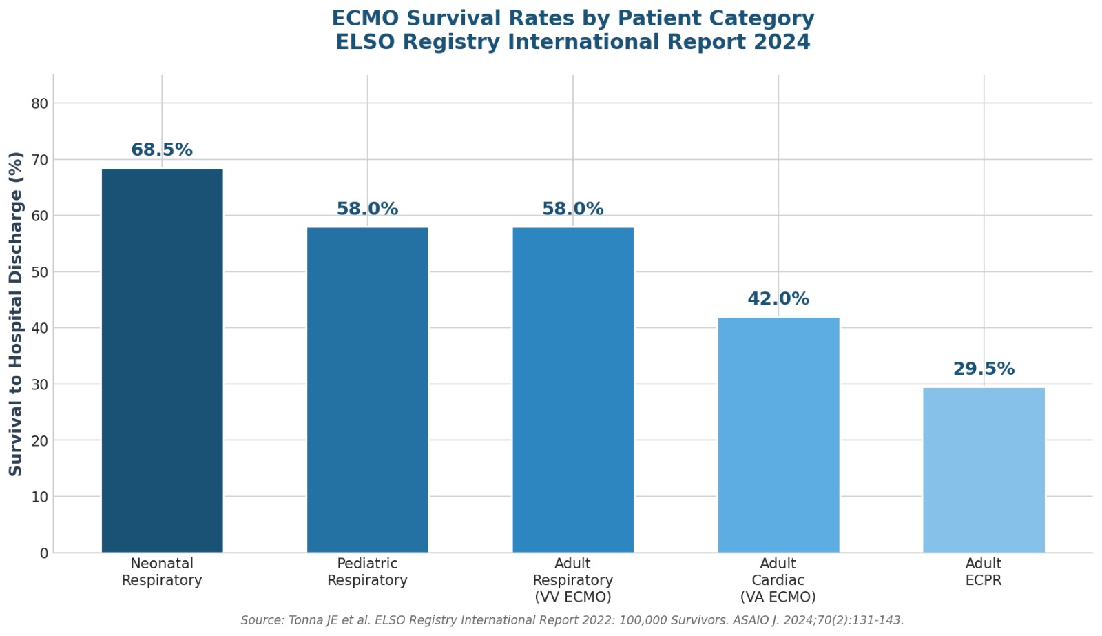 Survival Rates