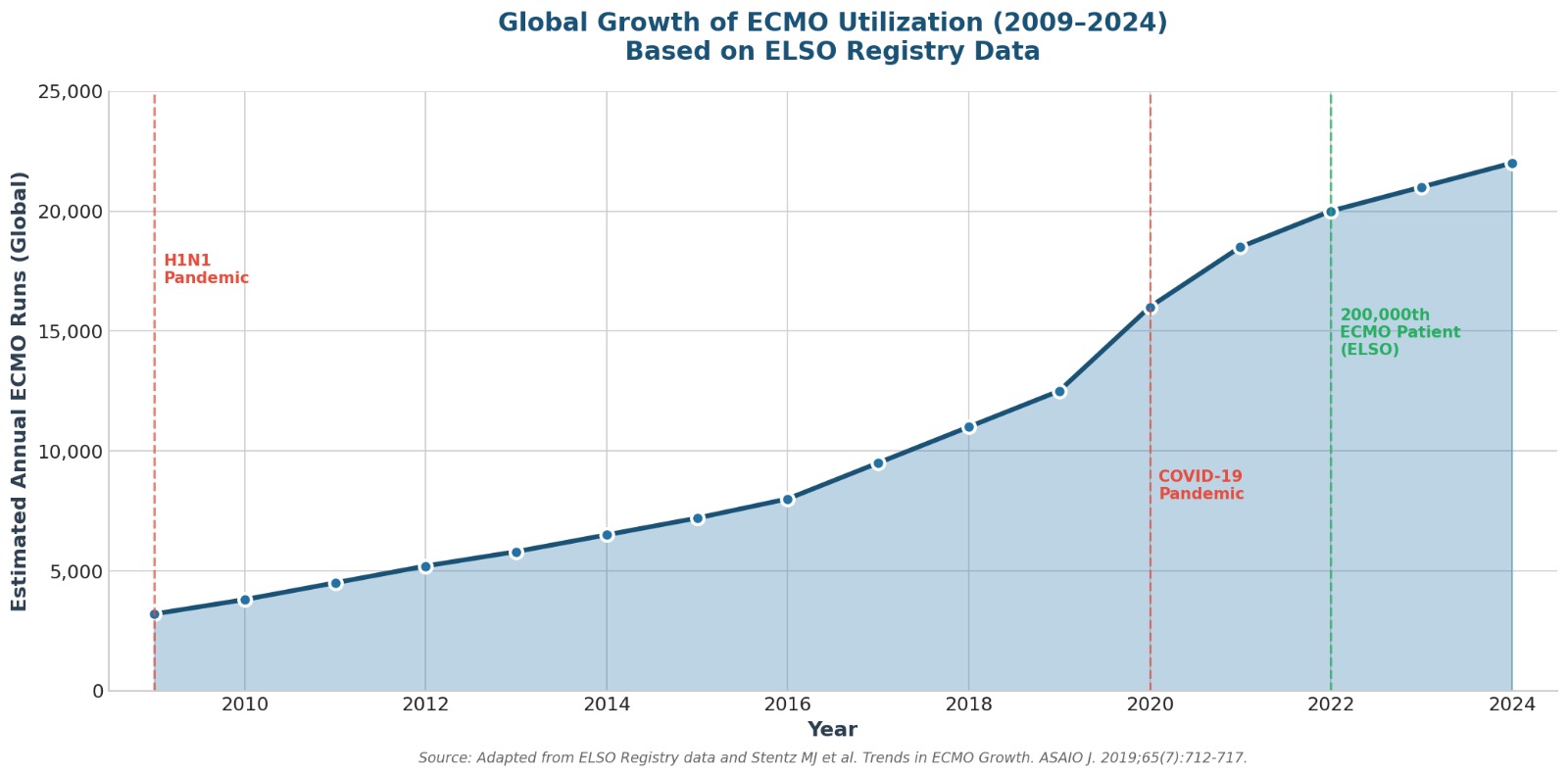 ECMO utilization